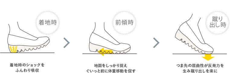 ウェーブ形状の図