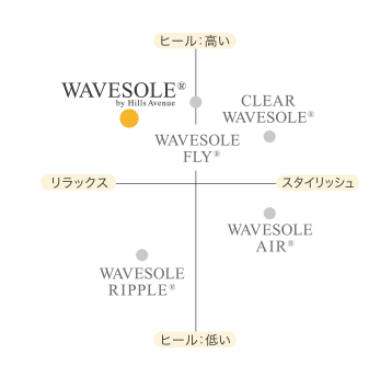 ウェーブソール®のFEATURE