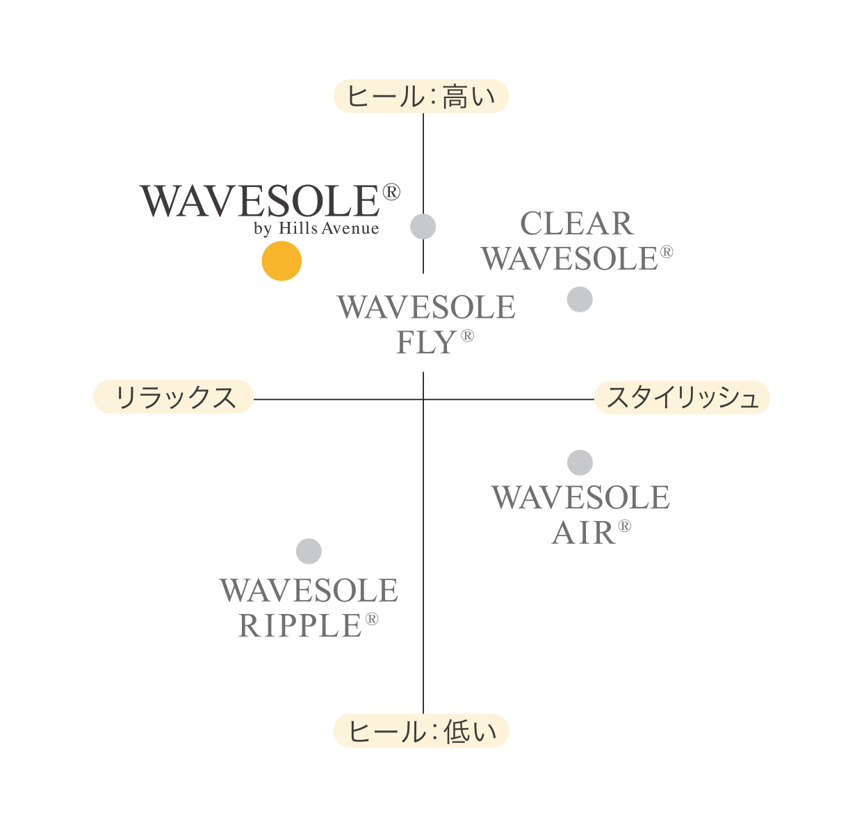 ウェーブソール®のFEATURE
