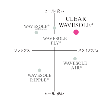 クリアウェーブソール®のPOSITION