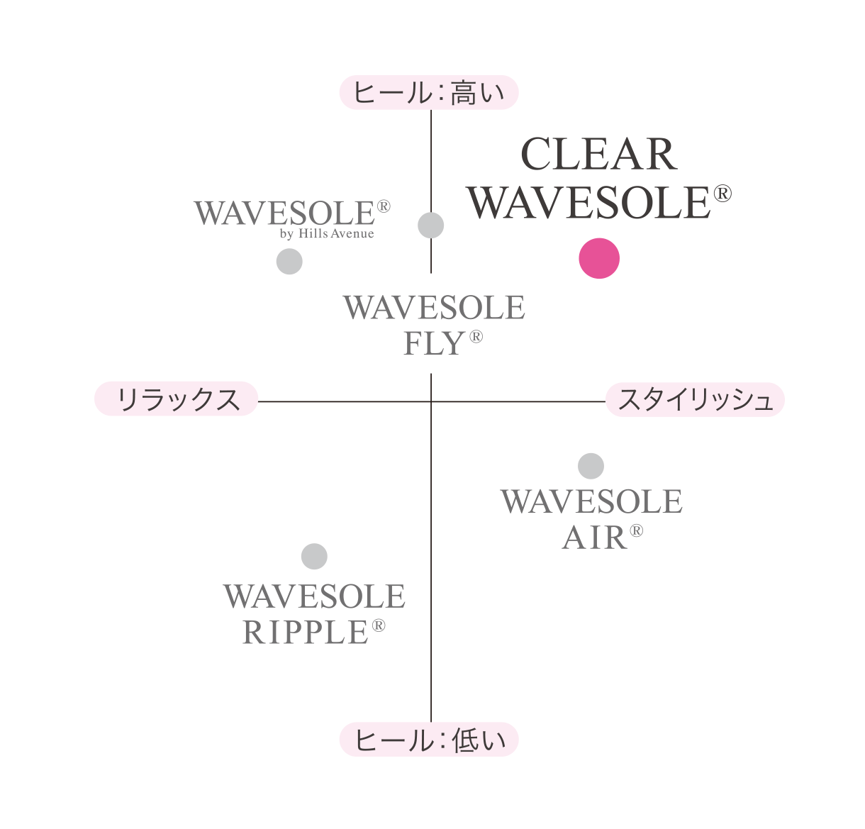 クリアウェーブソール®のPOSITION