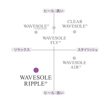 ウェーブソールリップル®のPOSITION